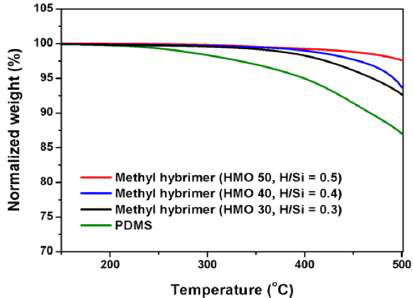 수소-메틸 올리고실록산 내 수소/실리콘 비율에 따른 TGA 분석