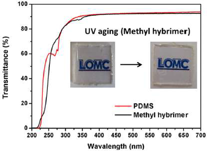 UVB 1008 시간 처리 전, PDMS와 메틸 하이브리머의 투과도 및 UVB 처리에 따른 메틸 하이브리머 벌크 이미지