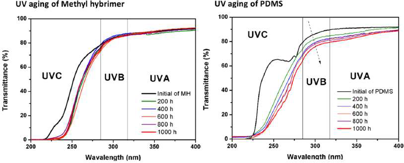 UVB 처리 시간 변화에 따른 메틸 하이브리머와 PDMS 벌크의 자외선 영역 투과도 변화