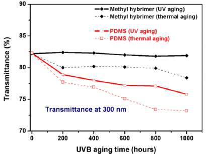 UVB와 200 C 처리 시간에 따른 메틸 하이브리머 및 PDMS의 투과도 변화