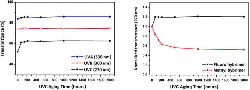 플루오르 하이브리머와 메틸 하이브리머 UVC 2000 시간 조사에 따른 270 nm에서 투과도 변화