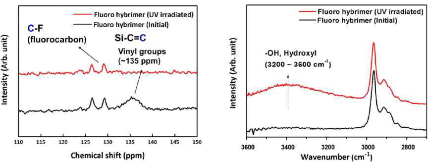플루오르 하이브리머의 자외선 조사에 따른 13C-NMR과 FT-IR 분석