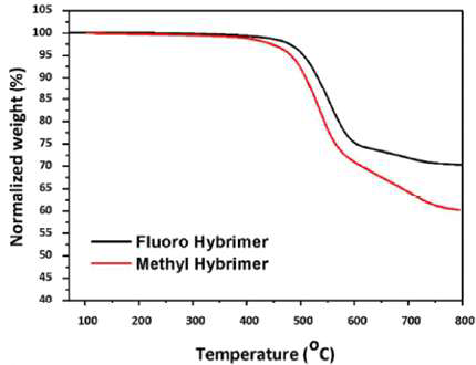 질소 분위기에서 플루오르 하이브리머와 메틸 하이브리머의 TGA 분석