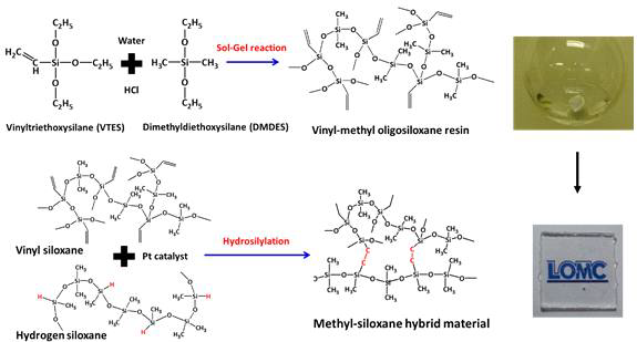 VTES를 이용하여 메틸 올리고실록산 합성 및 hydrosilylation을 이용하여 메틸 하이브리머 제조