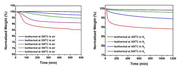 산소 및 질소 분위기 내, 온도별 등온 TGA 분석을 통한 열 안정성 분석