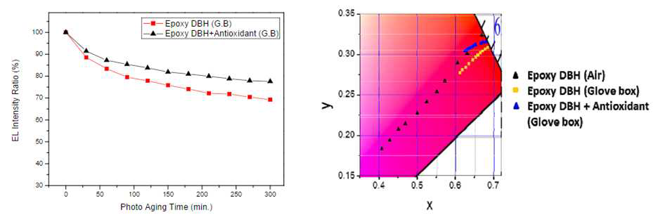 산화방지첨가 유무별 염료 결합 하이브리드 재료의 시간에 따른 EL intensity 및 색좌표 변화