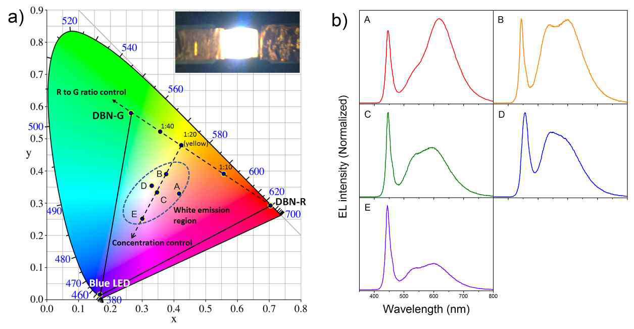 적색 및 녹색 염료 조성비에 따른 염료 결합 하이브리드 재료를 이용한 다양한 백색 LED 색좌표 및 스펙트럼