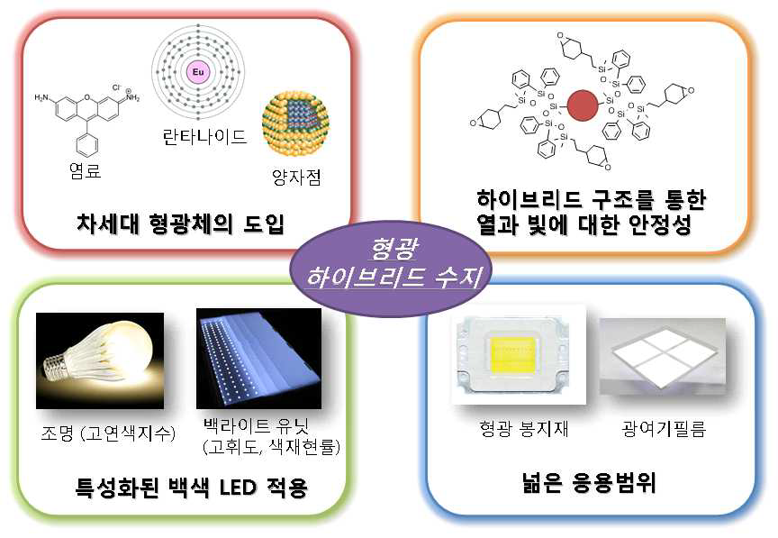 형광 하이브리드 수지의 특징