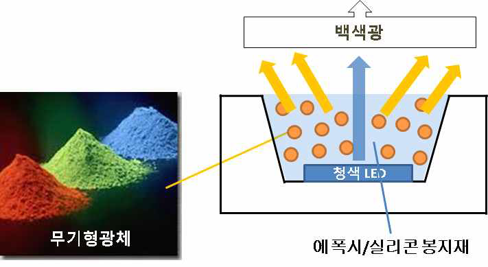 무기형광체를 이용한 백색 LED의 제조.