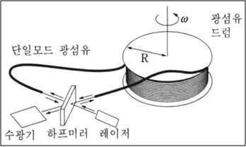 광학식 fiber optic gyroscope (FOG).