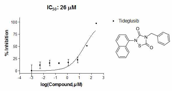 Tideglusib의 CtkA 단백질에 대한 저해능