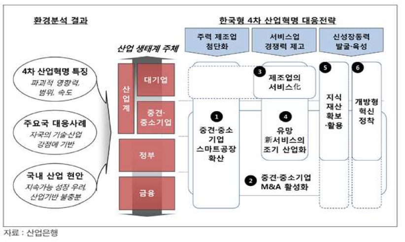 한국형 제4차 산업혁명 대응전략의 도출 체계