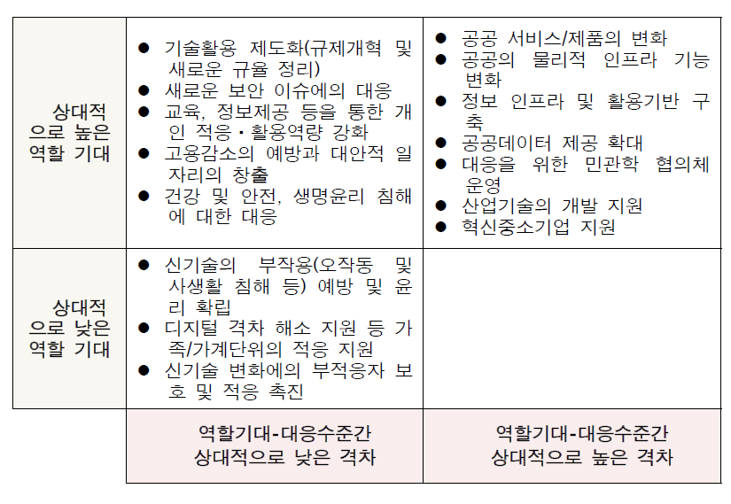 제4차 산업혁명 관련 한국 공공기관의 역할 기대와 대응수준 격차 매트릭스