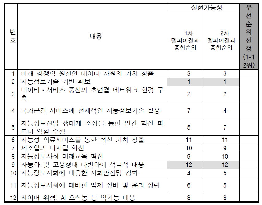 정부 주요 과제 실현가능성 1·2차 델파이 결과