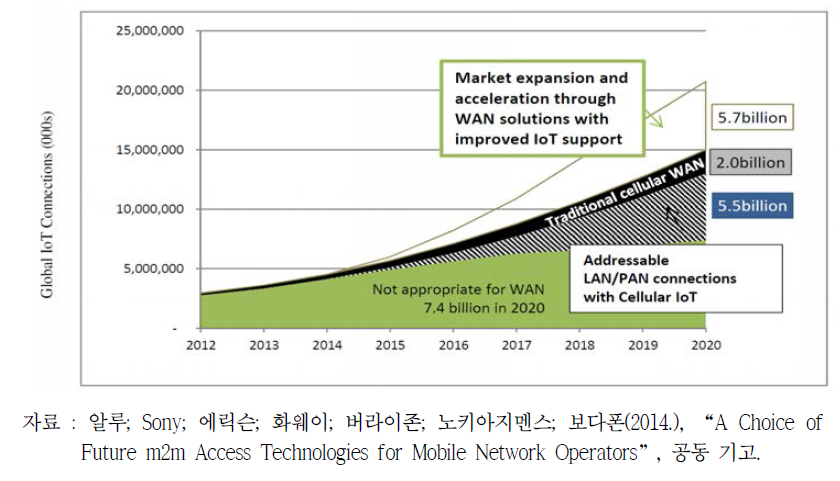 2020년까지 Cellular IoT 성장 현황 도표