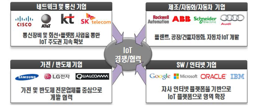 ICT(IoT) 사업의 경쟁과 협력