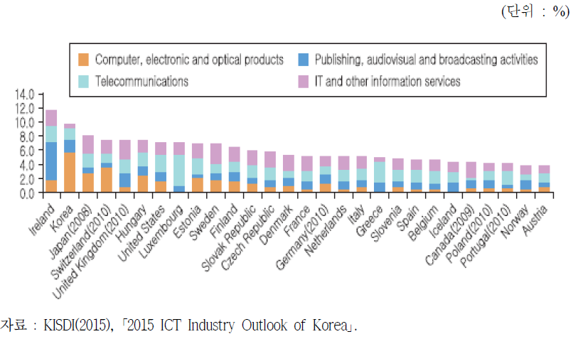 OECD 국가별 부가가치 합계에서 차지하는 ICT산업의 비율