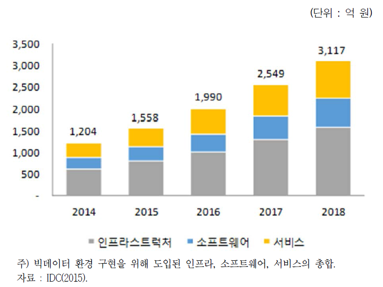 국내 빅데이터 기술 및 서비스 시장전망(2014~2018)