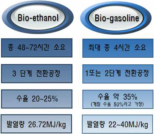 바이오에탄올과 바이오가솔린 제조공정 비교