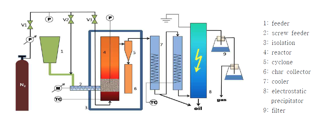 자체 제작한 유동형 급속열분해 장치의 모식도