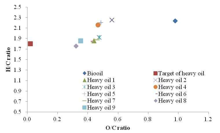 Heavy oil의 O/C, H/C 비율 비교를 위한 Van krevelen diagram