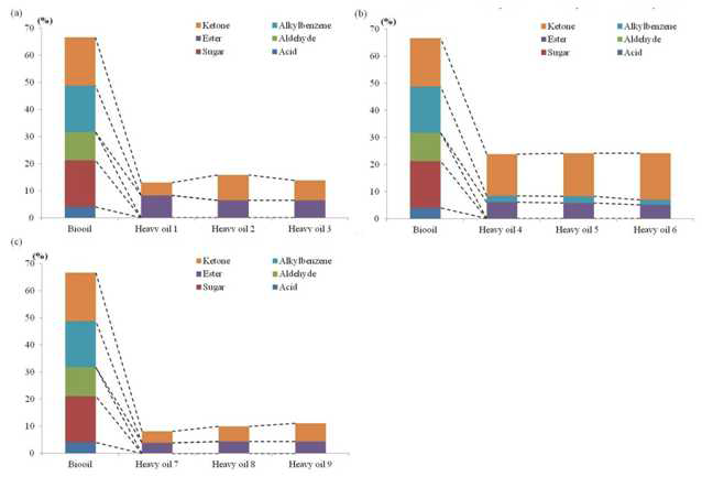 바이오오일과 heavy oil에 존재하는 화합물 분포 (250°C (a); 300°C (b); 350°C (c); Catalyst: 4 wt%, Ethanol/bio-oil ratio: 1/4 (w/w), H2 pressure: 30bar, 페놀류 제 외)
