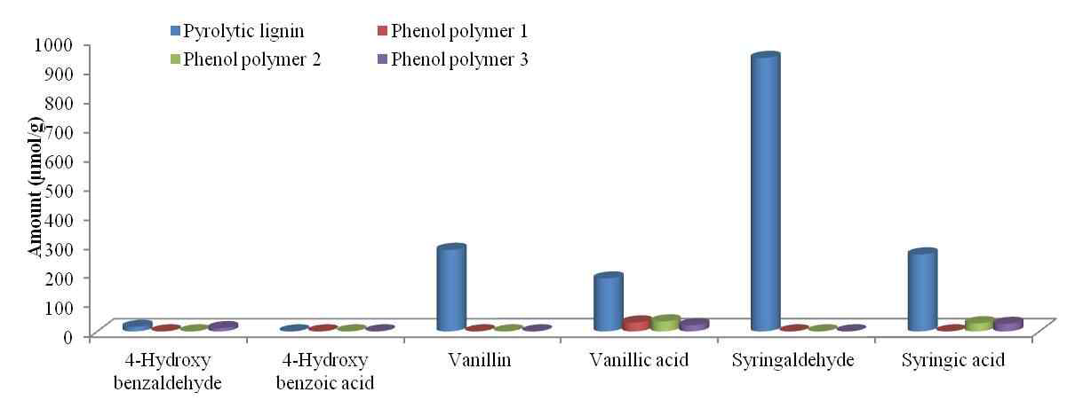 Phenol polymer의 nitrobenzene oxidation 분석 결과