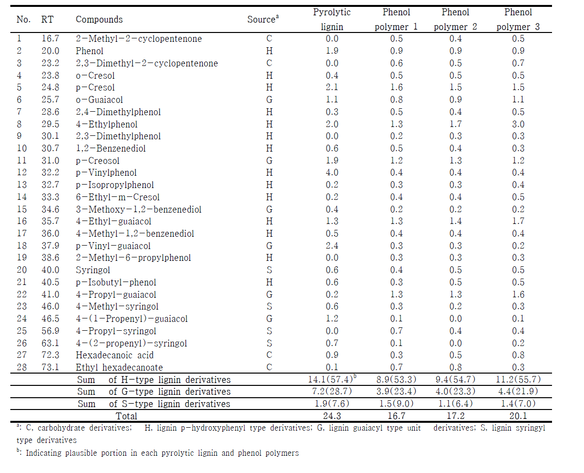 리그닌 화합물 내에 존재하는 화합물 조성