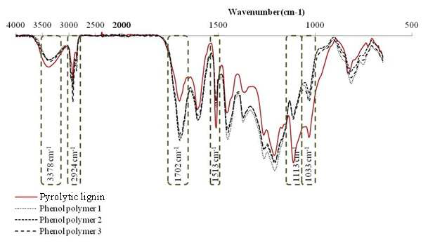 열분해리그닌과 phenol polymer의 FT-IR 분석 결과
