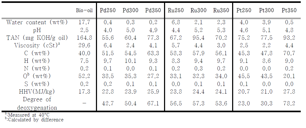 바이오오일과 반응 조건별로 생성된 heavy oil의 물리화학적 특성 비교