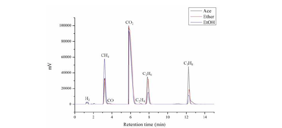 수첨탈산소 공정에서 생성된 가스 chromatogram