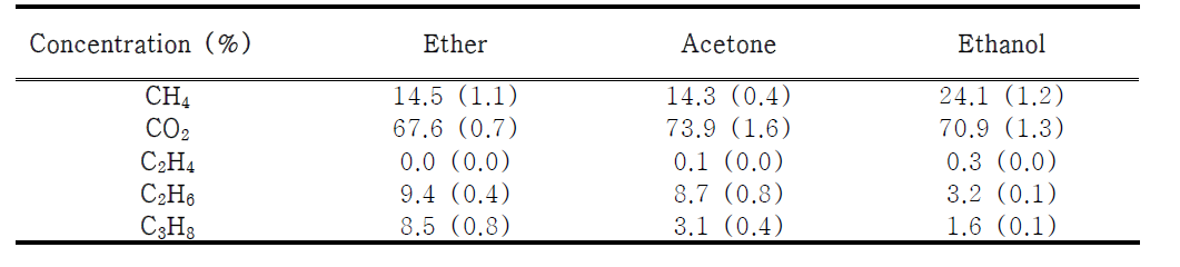 수첨탈산소 공정에 사용된 용매의 종류에 따른 가스 조성 비교