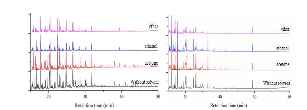 Heavy oil(좌)과 light oil(우)의 gas chromatogram