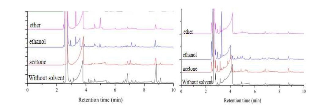 용매적 특성을 나타내는 gas chromatogram (heavy oil(좌), light oil(우))