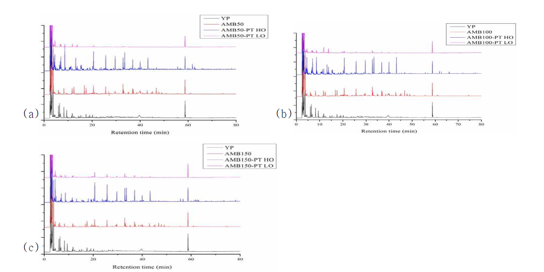 반응 전 바이오오일과 1단계, 2단계　반응 후 액상 생성물의 gas chromatogram (a) 1단 계 반응: 50℃; (b) 1단계 반응: 100℃; (c) 1단계 반응: 150℃