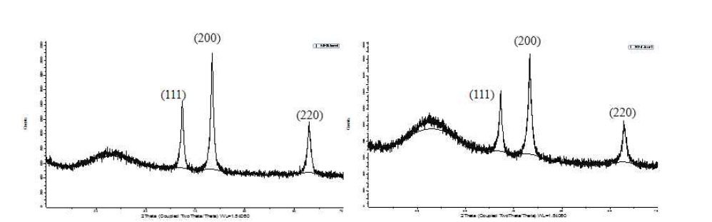 Ni/SBA-15 (좌)와 Ni/Al-SBA-15 (우)의 XRD 패턴