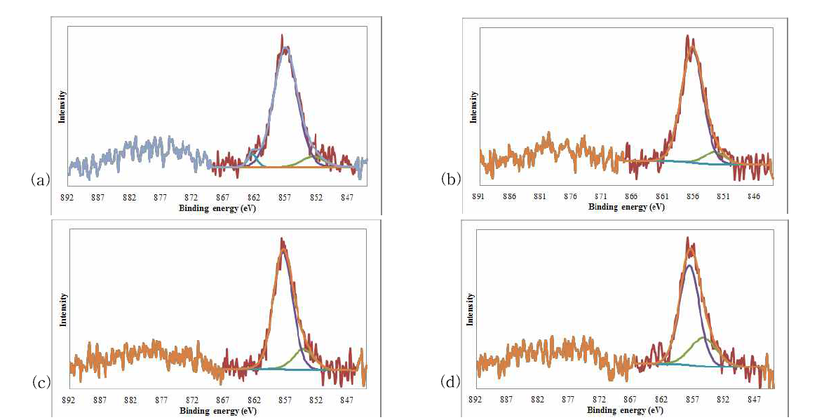 제조한 전이금속 및 이중금속 촉매의 Ni2p XPS 스펙트럼