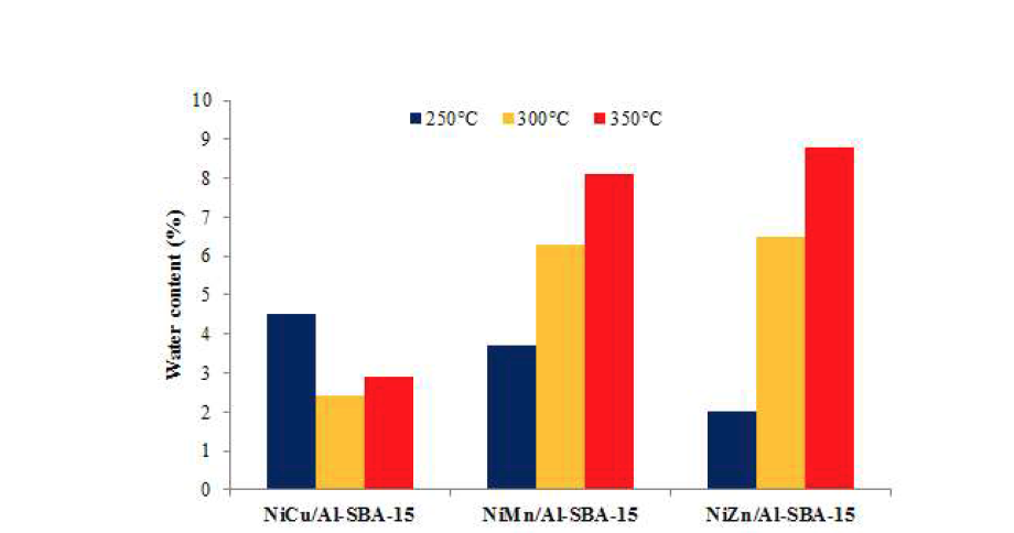 세 종류의 이중금속촉매(NiCu/Al-SBA-15, NiMn/Al-SBA-15, 그리고 NiZn/Al-SBA-15)를 이용하여 250, 300, 350°C에서 바이오오일의 수첨탈산소 공정을 수행한 후 생성된 heavy oil의 수분함량