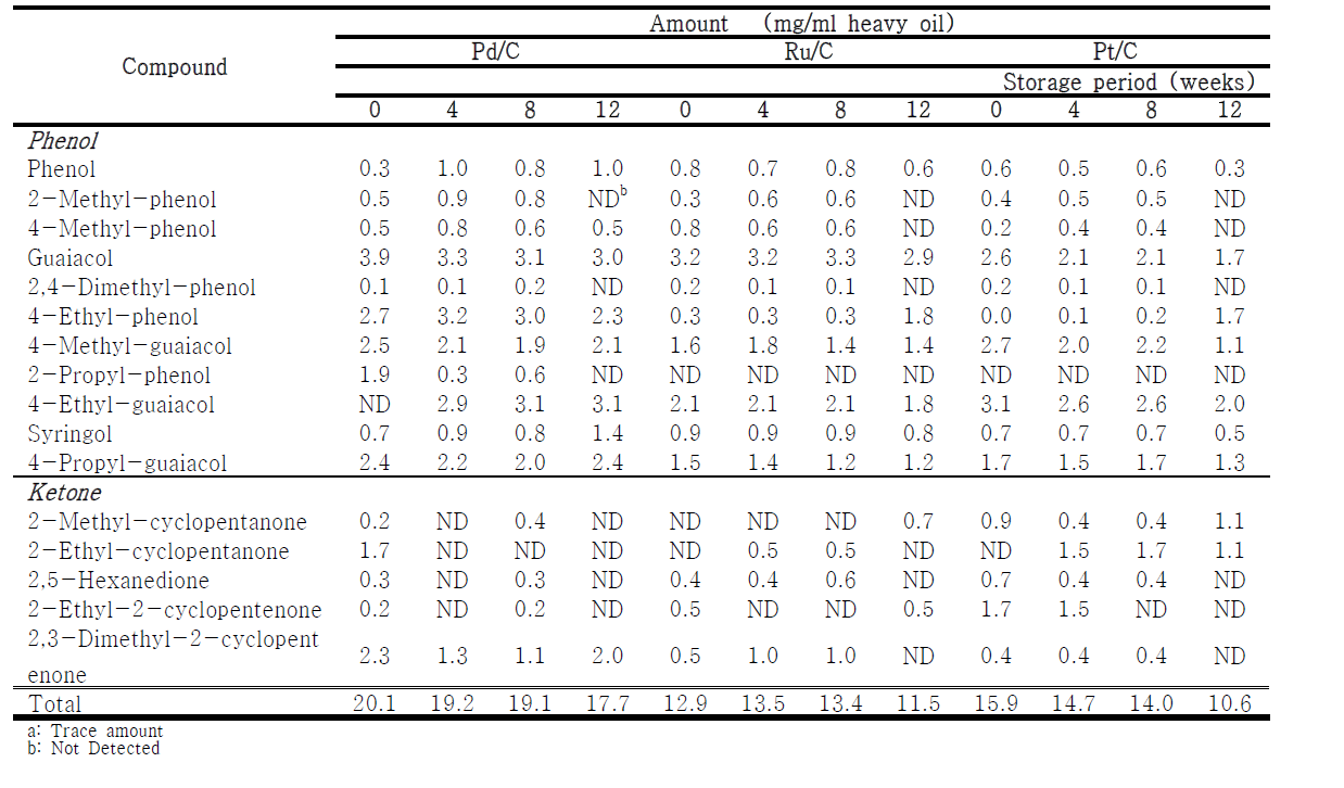 Heavy oil의 4, 8, 12주 저장기간 동안 저분자 화합물 조성 변화 (23 ℃, RH: 20 %)