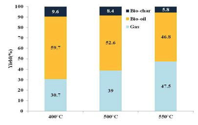 백합나무 급속열분해 생성물의 수율