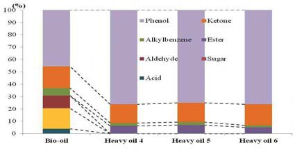 Heavy oil 내의 저분자량 화합물 분포