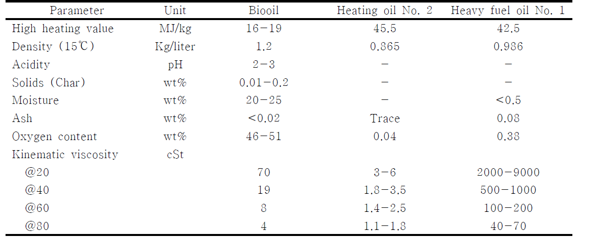 바이오오일과 난방유, 중유의 물성 비교