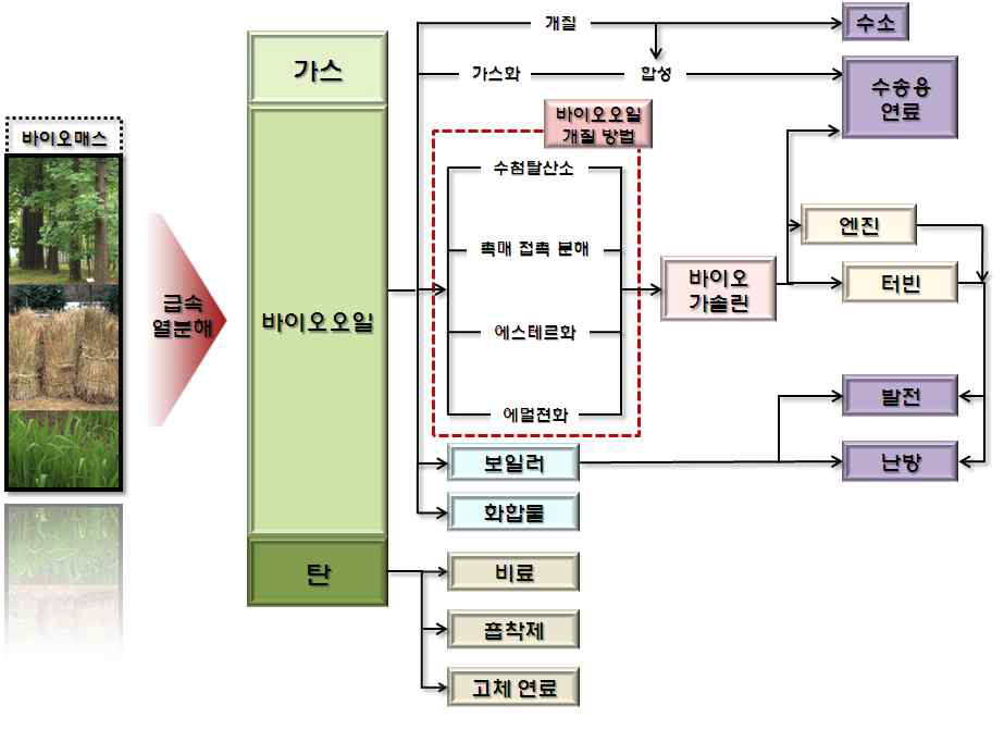 급속 열분해의 생성물과 그 이용