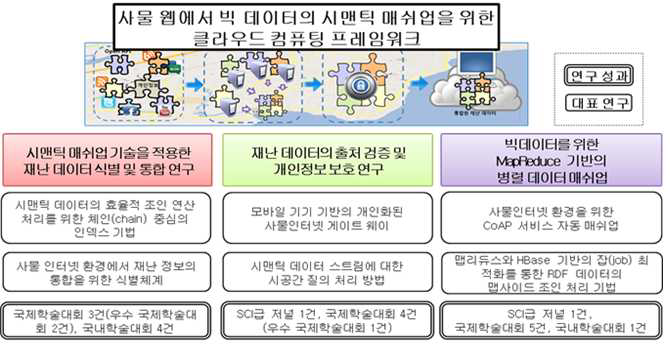 연구 목표 달성을 위한 대표 연구 및 연구성과