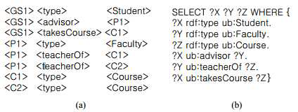 (a)RDF 트리플 예제 (b)SPARQL 질의예제