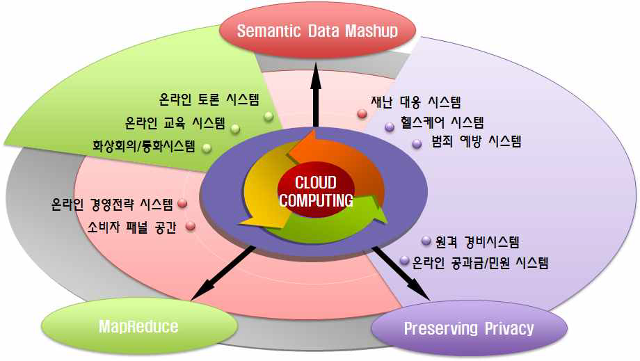 본 핵심 요소기술의 다양한 응용 가능성