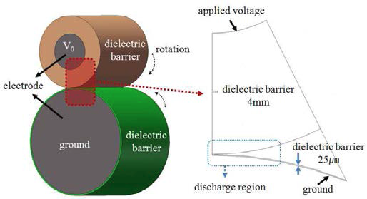 회전하는 유전장벽 방전 해석 모델