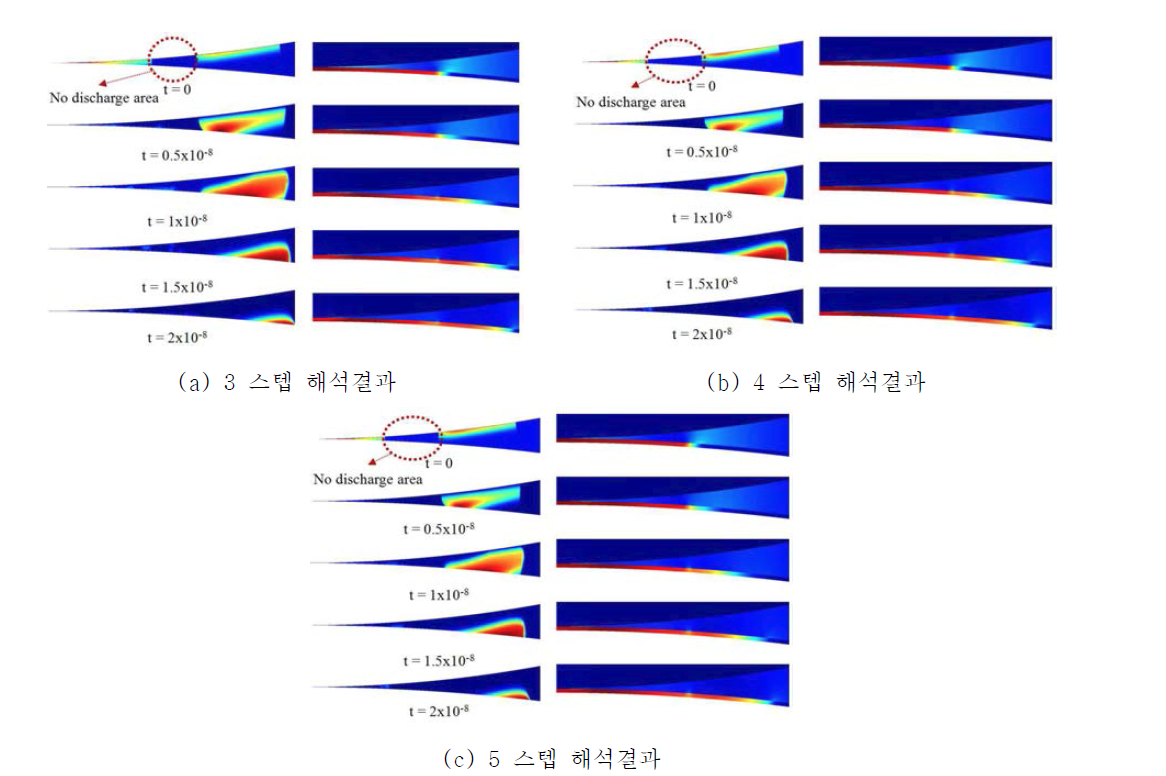 시간에 따른 공간 전자 전파 및 전계 분포 변화