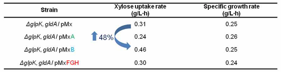 Xylose 대사 관련 유전자의 과발현 효과