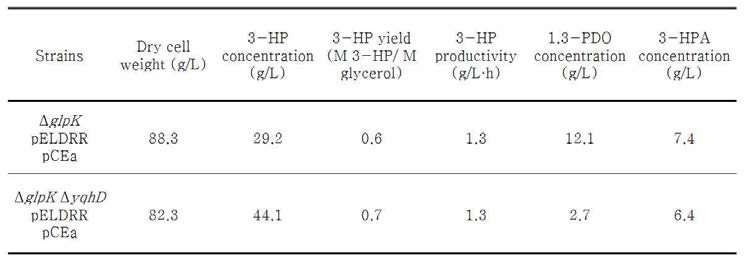 3-HP 생산에 대한 yqhD 유전자 파쇄의 효과